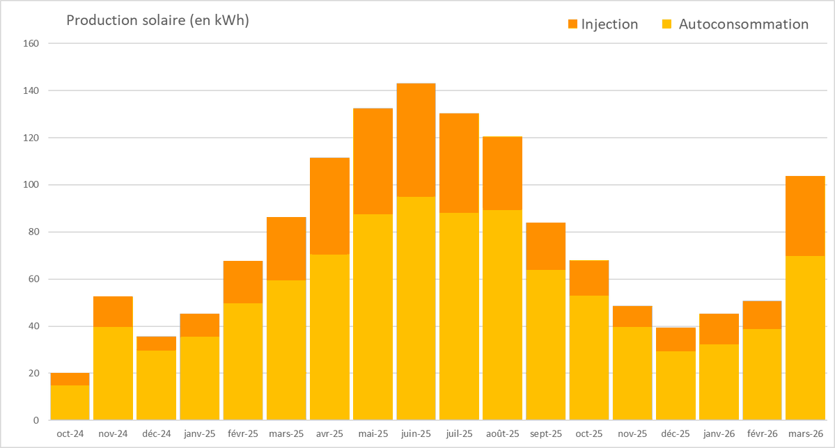 L3G33K's tweet image. Production de mars, après un mois de février à la météo bien pourrie.
Et les 13 jours rouges #Tempo collés à la fin du mois, quand il faisait grand Soleil : 27€ d'économies sur la facture, j'ai explosé le précédent record qui était juste sous les 15€.