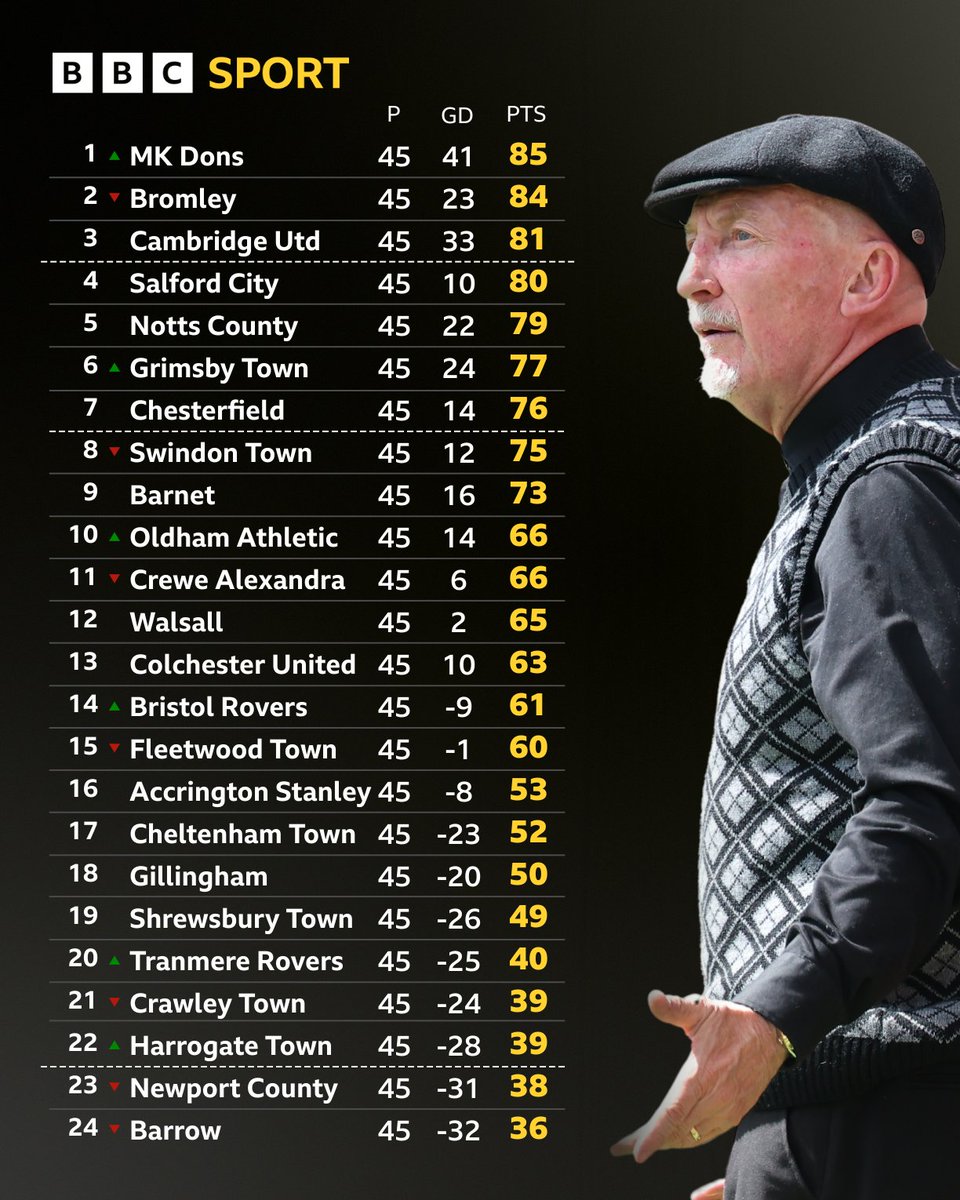 BBCWiltsSport's tweet photo. Swindon Town drop out of the top seven for the first time since August 😮

📸 Andy Crook

#STFC #BBCFootball #BBCEFL https://t.co/BpVWG6mCUI