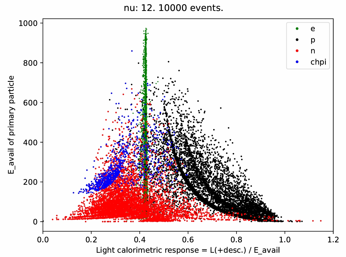 nuarxiv's tweet photo. π "Enhanced Reconstruction of Sub-GeV Neutrinos Charged Current Interactions in LArTPC"
π€ Stone Chou et al.
π https://t.co/4yu6NOtu6x
#neutrino #hepex https://t.co/x3CYAmZYJ9