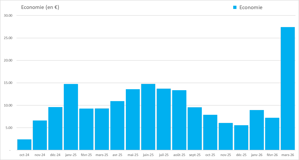 L3G33K's tweet image. Production de mars, après un mois de février à la météo bien pourrie.
Et les 13 jours rouges #Tempo collés à la fin du mois, quand il faisait grand Soleil : 27€ d'économies sur la facture, j'ai explosé le précédent record qui était juste sous les 15€.
