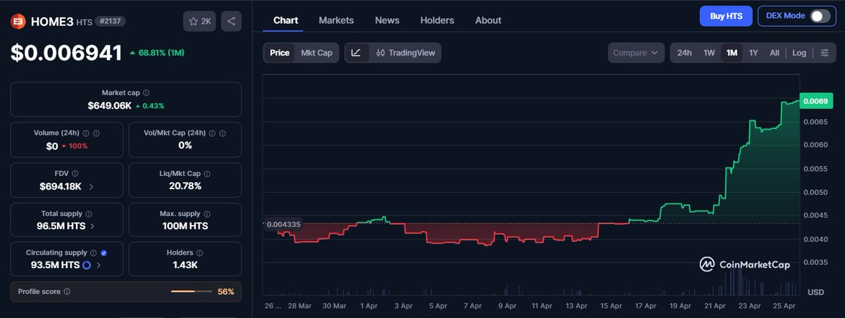 Cryptech_Sam's tweet photo. While faked-hype projects are losing momentum and going dead like $RAVE and now $TRADOOR,

a real builder like $HTS @Home3Suite a true #RWA gem is still alive and constantly building. 🏗️

It’s just a matter of time…

When fake scams fade away, projects like $HTS will pump harder, and that’s when people will realize:
“Oh shit… the tech is actually solid.”

Spoiler Alert 🚨

$HTS is still under $1M market cap
For a x100, it only needs around $60M market cap from here.

So the question is:

 Why am I so bullish on $HTS, right?
Here’s the answer 👇
 @crypto_seb9 explained this project very well in his post.

If you're curious about this project:
➡️ Follow me
➡️ Join @Home3Suite TG
➡️ Study $HTS

I bet you won’t be able to stop yourself from building a big $HTS bag. 🔥