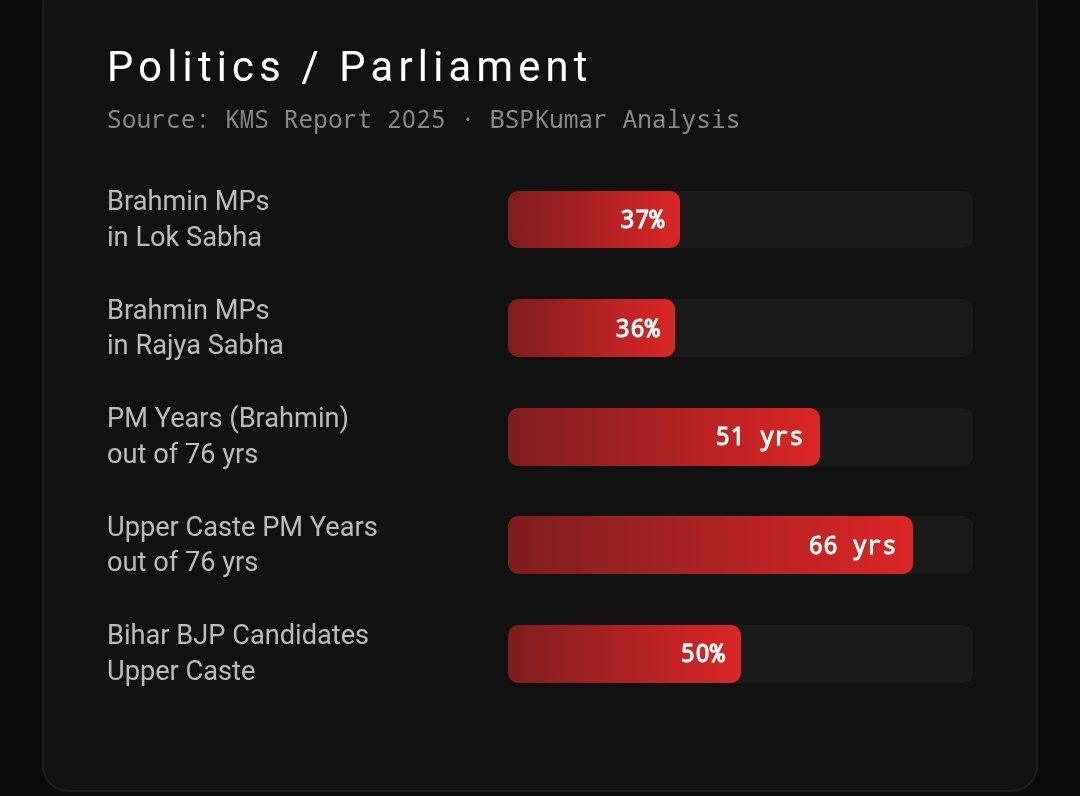 Mrs_Repainter's tweet photo. Your enemy was never the #Holeya.
Your enemy was always the Brahmanical system
#SC_Sub_Classification #SC #Scheduled_Caste #Karnataka #Congress
#RSS #BJP #DivideAndRule
#Ambedkar #JaiBhim https://t.co/sJX3VDT17J