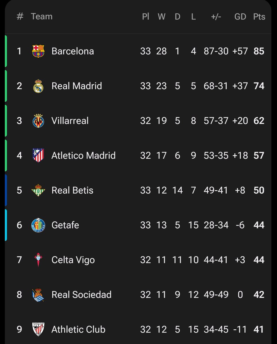 SiaranBolaLive's tweet image. FT #Laliga 

GETAFE 0-2 BARCELONA 

11 POIN CLEAR DARI REAL MADRID
SELAMAT BARCELONA 🥳🎊🪅🎉