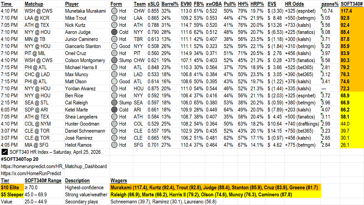 HeftyLeftyCLE's tweet image. #mlb #humpday #homeruns #betting #SOFT340Nation