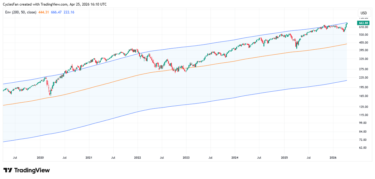 CyclesFan's tweet photo. $QQQ is almost 50% above its 200 week MA. The last time that happened was in October and the weekly candle was above the threshold at the October top. Since 2009 the only prolonged period that it traded above the threshold was July 2020-January 2022. Something to keep in mind. https://t.co/Js75AxMGlv