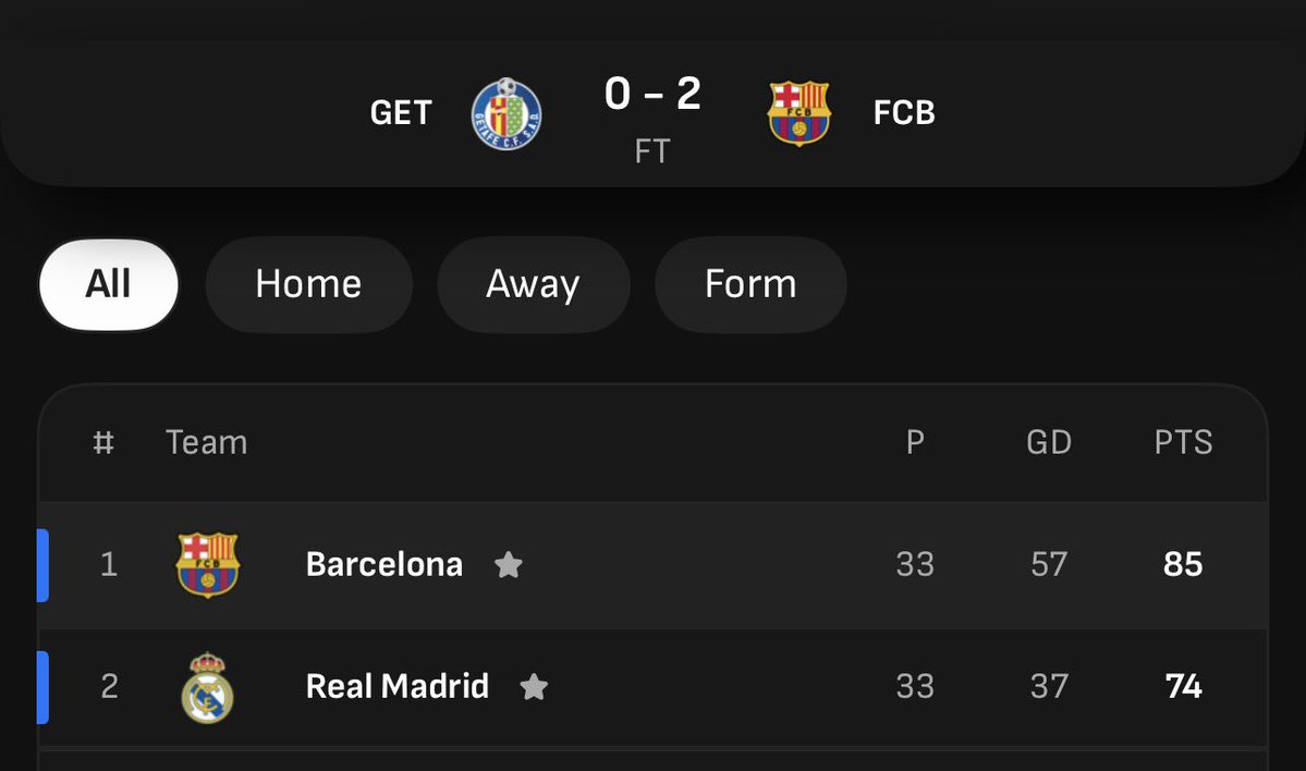 geo_pelota's tweet image. With this 2-0 with against Getafe away from home, we are 11 points clear of Real Madrid. Good job, Barcelona 👏
#laliga #madrid #pedri