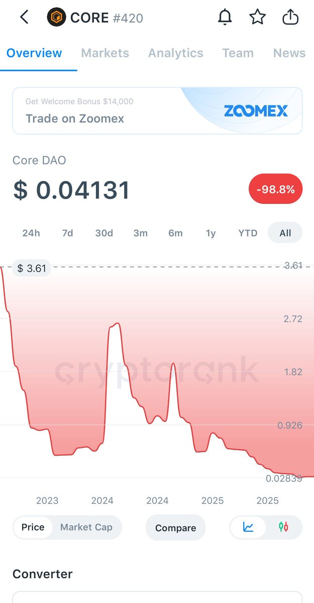 Efhamcrypto's tweet image. اليوم براجع عملات كنت اشوفها قويه اتفاجئت بعملة #Core ب 0.04 سنت 
مع انها مشروع ممتاز وعلي افضل المنصات 
مين متابعها وعارف ليه الانهيار ده ؟