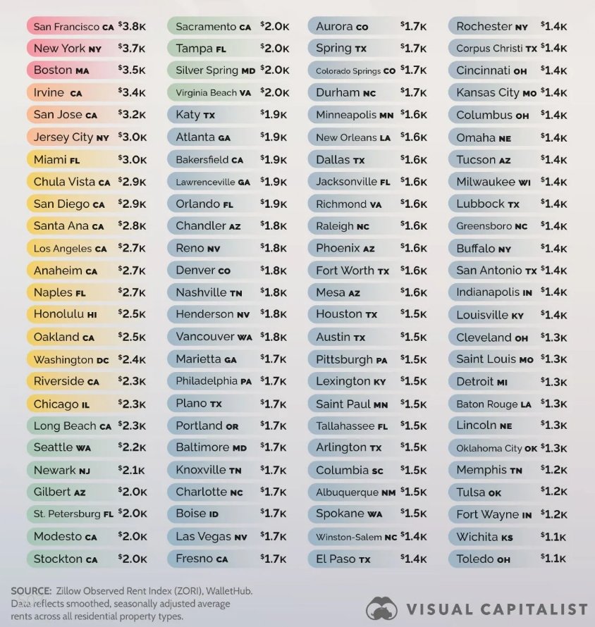 e507's tweet image. ABD'de ortalama kiralar, Zillow