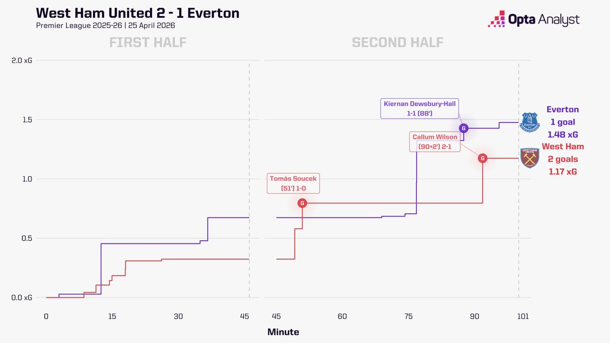 Opta Analyst tweet media