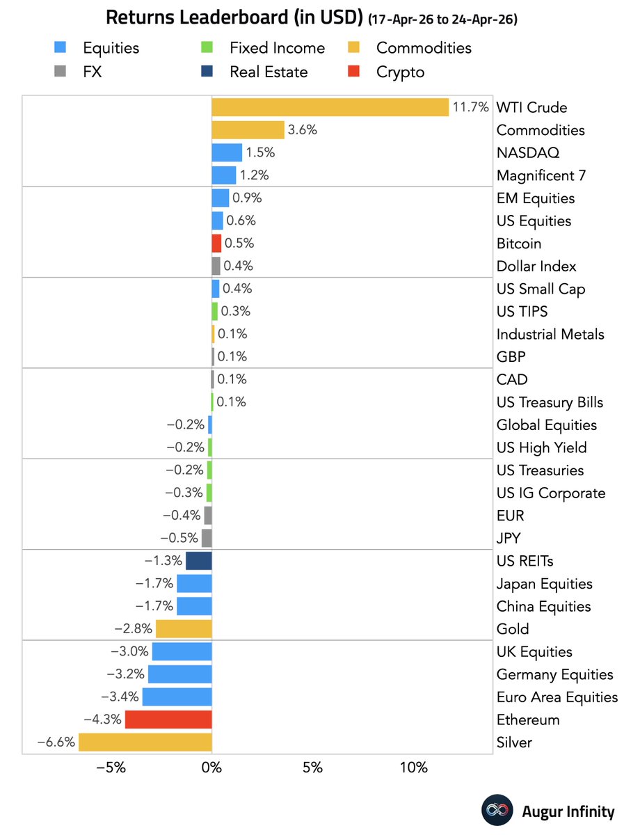 AugurInfinity's tweet image. Here's how global assets performed in the week ending April 24, 2026.
#investing