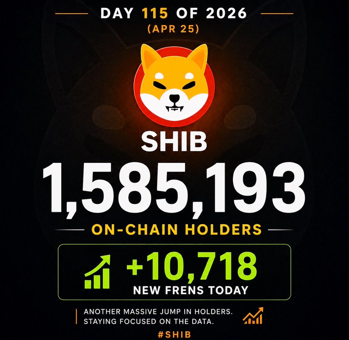 Etherscan_SHIB's tweet image. One of the largest increases we’ve seen

Day 115 of 2026 (Apr 25)
1,585,193 on-chain holders

+10,718 holders in a single day. #SHIB