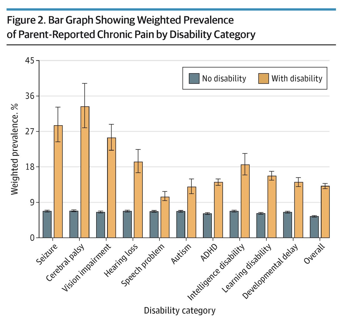 JAMAPediatrics's tweet image. In a national survey, children with developmental disabilities had over twice the prevalence of parent-reported #ChronicPain compared with children without disabilities. Socioeconomic and adversity factors further increased risk. ja.ma/4ttv6kG