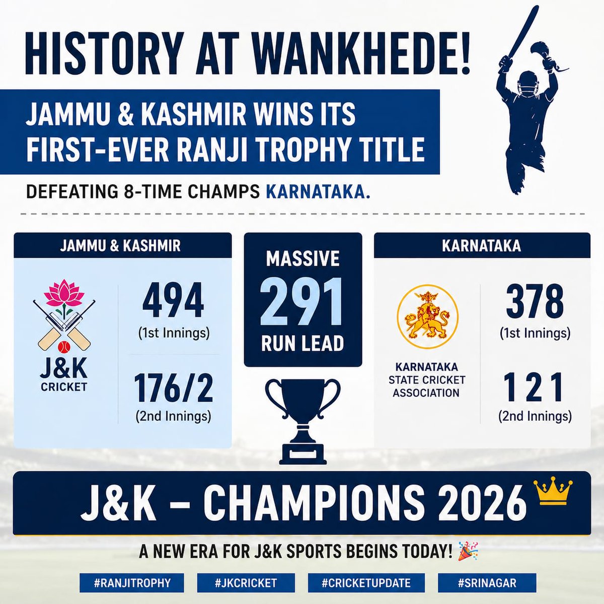 Ashwarya1808442's tweet image. Post 6: J&amp;amp;K Ranji Triumph (Sports):🏏 History at Wankhede! Jammu &amp;amp; Kashmir wins its first-ever Ranji Trophy title, defeating 8-time champs Karnataka. A massive 291-run lead seals the deal. A new era for J&amp;amp;K sports begins today! 🎉 #RanjiTrophy #JKCricket #CricketUpdate #Srinagar