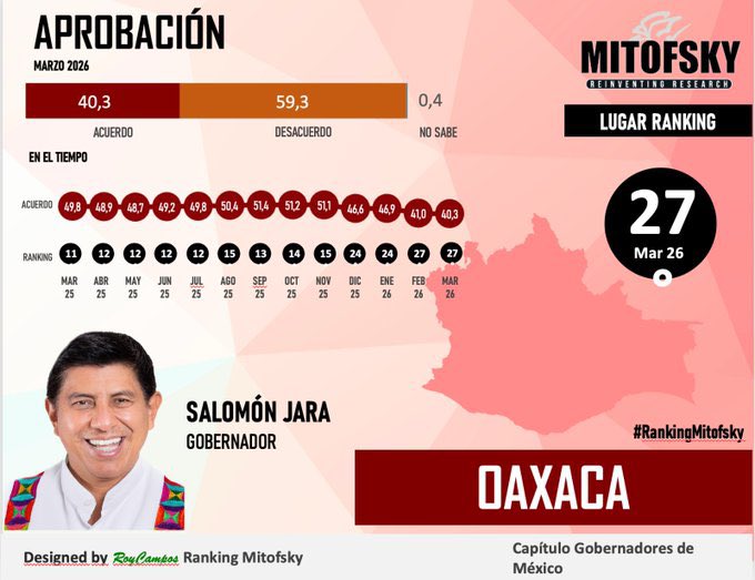 Estable en la lona, es el diagnóstico de Mitofsky sobre Salomón Jara.

El #Usurpador no tiene remedio porque tiene más probabilidades de seguir bajando que de recuperarse.

En #Oaxaca, el estado que ha querido más a López Obrador y a nuestra Presidenta @ClaudiaShein pero que