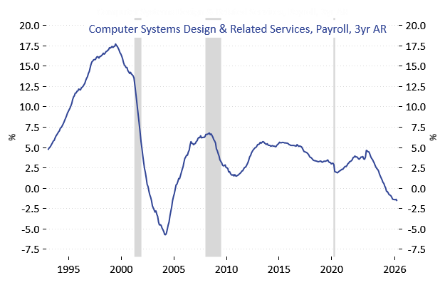 CarstenVal's tweet photo. For tech sector employment the past 3 years have been worse than the GFC! https://t.co/AmgCZvZgcq