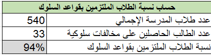 stu_guide's tweet photo. 📂
ملفات..

🔹حساب نسبة الطلاب المنتظمين بالحضور 
📎
https://t.co/pxFF9wmZWM

🔹حساب نسبة المتلزمين بقواعد السلوك
📎 
https://t.co/F1961lG6Ra
.
ضمن متطلبات التقويم الذاتي
🟣المؤشر (13-2-1-5) يلتزم المتعلمون بقواعد السلوك والإنضباط المدرسي
.
#التوجيه_الطلابي
. https://t.co/RZEaWet30q