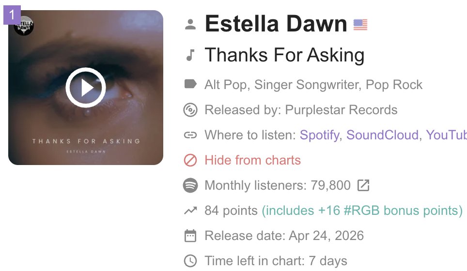 estella_dawn's tweet image. Debuted at #1 on @submit_hub today, which means the curators are saying yes 🖤 
Soooo grateful!
Go listen 😉 
estelladawn.ffm.to/thanksforaskin…
#newmusic