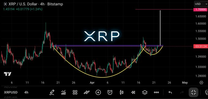elonmuskTODAYC's tweet image. 🚨#Ripple $XRP big pump is confirmed coming in next 24 hours CUP &amp;amp; HANDLE pattern #XRP 💥💥