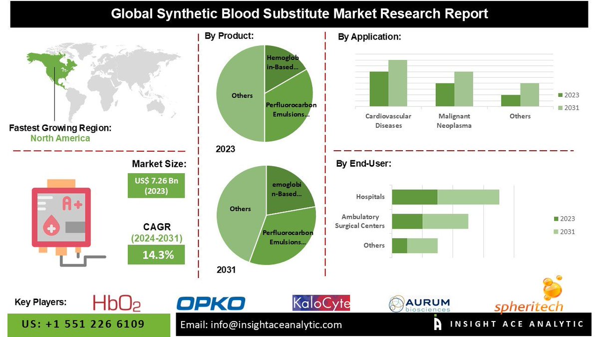 Piggos_T_Desk's tweet image. The same constraints hitting ammonia, xenon, and plastics are now hitting blood production:

Diesel costs → logistics strain
Ethylene shortages → polymer constraints
Energy spikes → reduced manufacturing

The “solution” is tied to the same broken system.

#Manufacturing