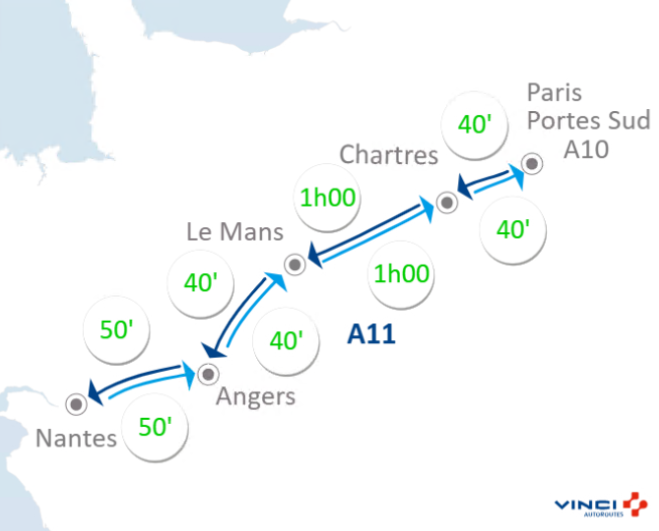 A11Trafic's tweet image. #InfoTrafic à 18h30 : ⏱️ Vos temps de parcours sur @A11Trafic entre Paris Portes-Sud, #Chartres, #LeMans, #Angers et #Nantes. #BienVoyager