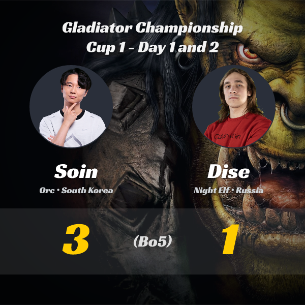 wc3stats's tweet image. #Soin vs #Dise (Bo5)!
🔥 New results from the Gladiator Championship Cup 1 - Day 1 and 2 tournament!  

👉 Full tournament details: liquipedia.net/warcraft/Gladi…