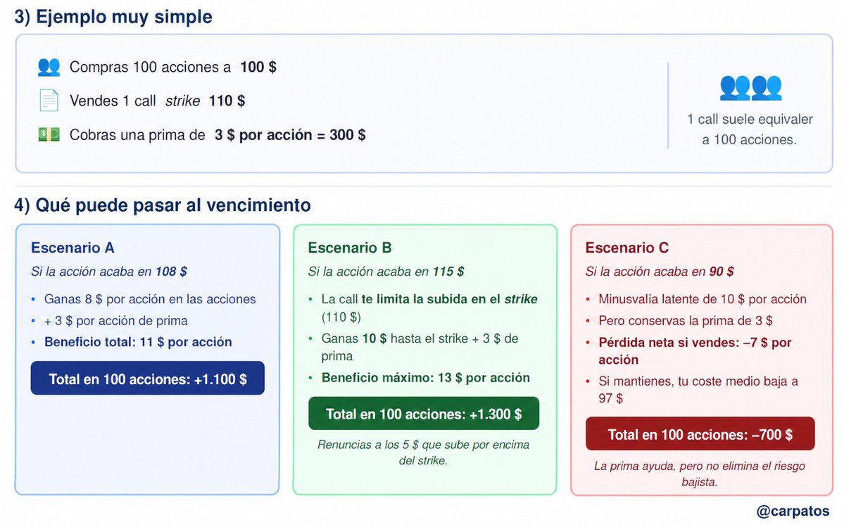 _SirPeter's tweet image. @carpatos, Entender fácilmente como funciona un call cubierto:
#Opciones #Call