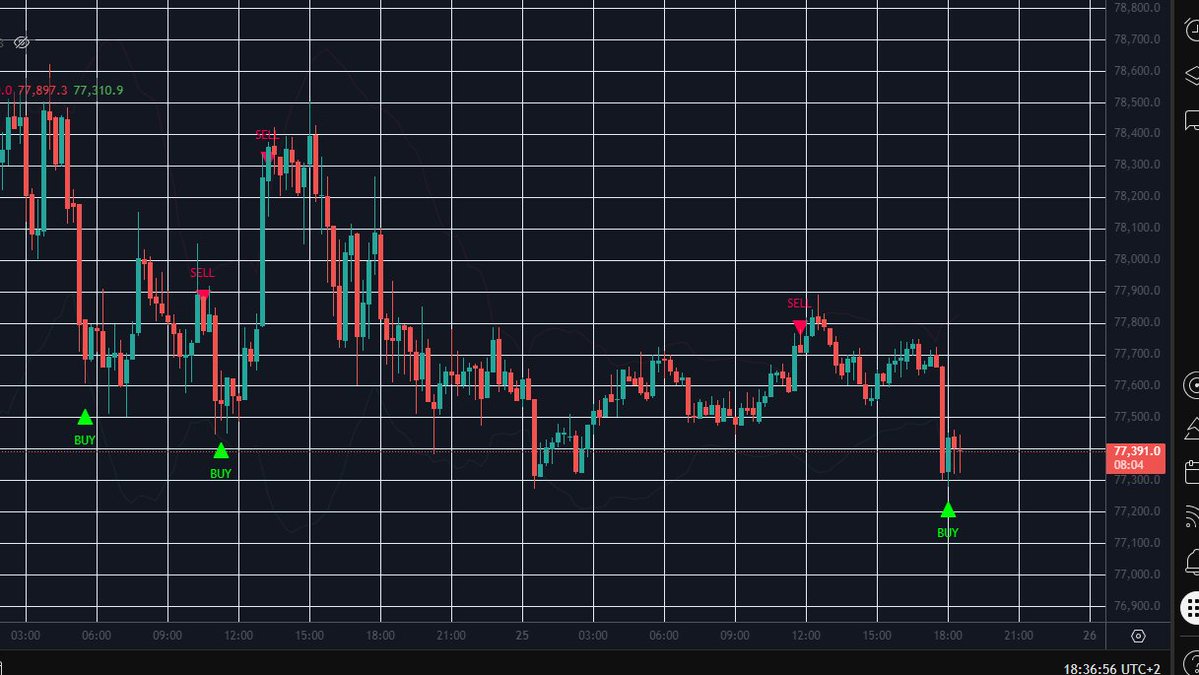 OOGAWOJAK's tweet image. 🎯 BTC Liquidity Sniper v6
Custom $BTC 1H strategy built to hunt institutional reversals.
✅ 2.5 StdDev BB (Extreme Exhaustion) ✅ 1.5x Volume Spike (Smart Money) ✅ No-Repaint (Pine Script v6) ✅ Minimal Noise Pure edge. Buy the fear, sell the greed. 📈
#BTC #TradingView #Crypto