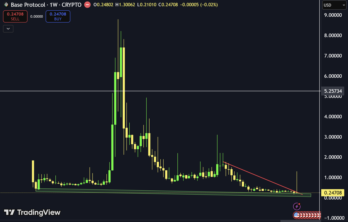 c3_trading's tweet photo. $BASE
It needs to break this trendline acting as resistance
#base #baseusdt https://t.co/k0E9hhBTHk