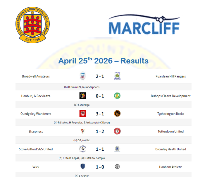 GlosCounty's tweet photo. Today's Results in the @marcliffLTD Gloucestershire County League (1 Late)

@TOTTERDOWNUTD shock @sharpnessafc 
@wickowls win to relegate @Hanham_Athletic 
@CleeveDev finish their season with a win
@BroadwellAFC win the Forest Derby 
@QWFC94 win

@swsportsnews https://t.co/7gvCAQ8rt4