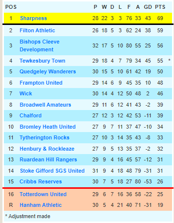 GlosCounty's tweet photo. Today's Results in the @marcliffLTD Gloucestershire County League (1 Late)

@TOTTERDOWNUTD shock @sharpnessafc 
@wickowls win to relegate @Hanham_Athletic 
@CleeveDev finish their season with a win
@BroadwellAFC win the Forest Derby 
@QWFC94 win

@swsportsnews https://t.co/7gvCAQ8rt4