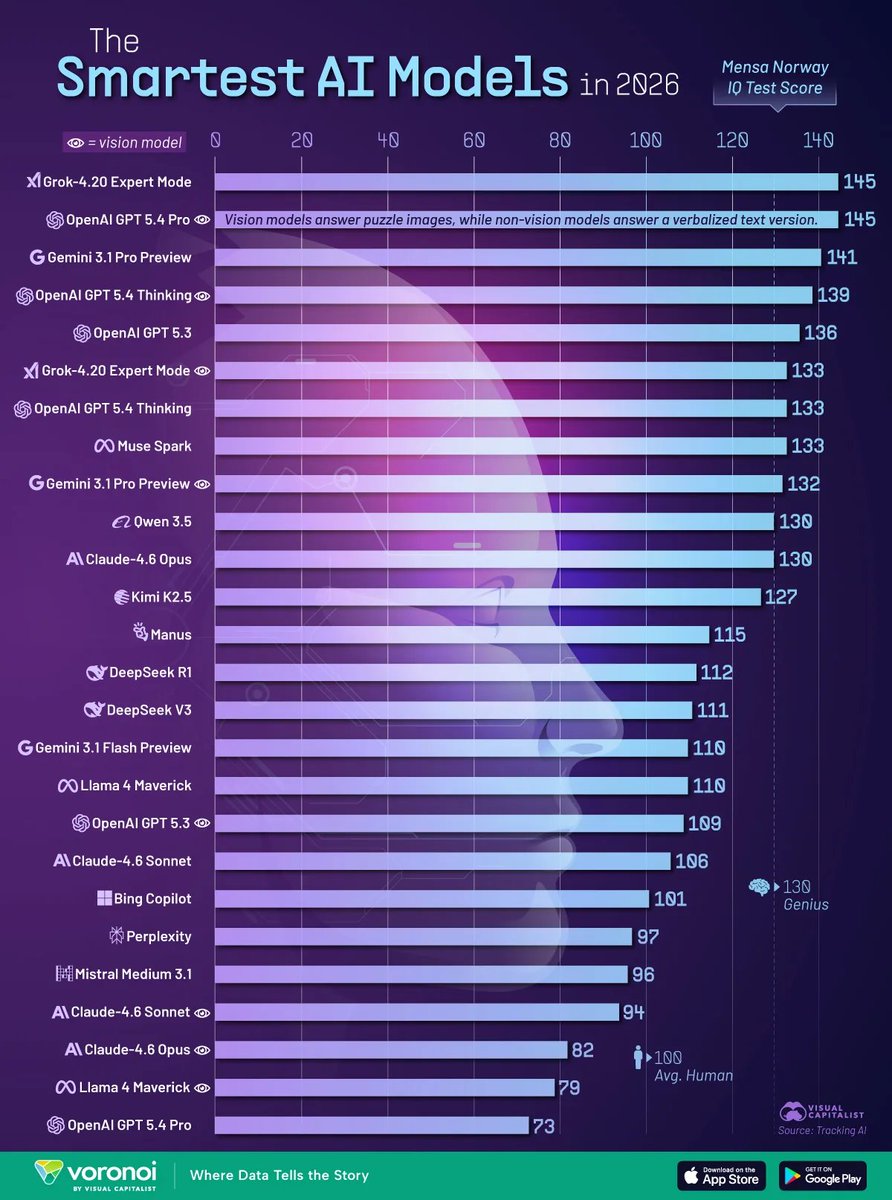 AnthonyRochand's tweet image. Classement : les modèles d'#IA les plus performants de 2026

via @VisualCap 

#LLM