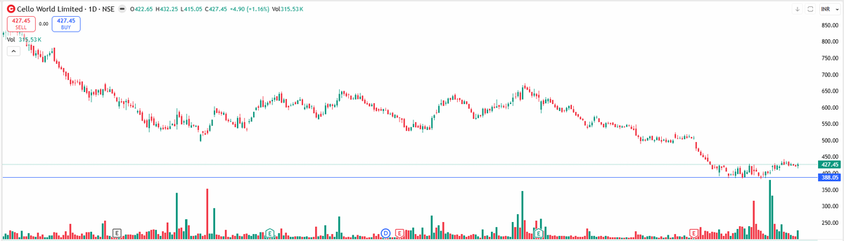 EyeOn_Trade's tweet image. #Cello World Ltd   #CELLO 

NO BUY SELL HOLD RECO!

📢 For risk disclosures, disclaimers, MITC, investor charter, grievances, and more, please visit: eyeontrade.com