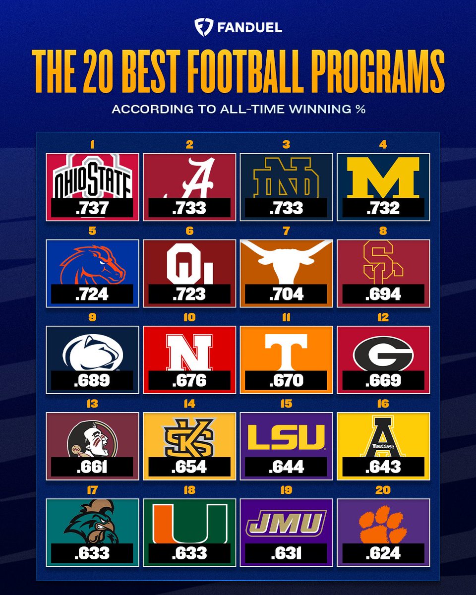 FanDuel's tweet image. If you're not on this list, don't talk 🤐

The Top 20 college football programs all time:

#CFB | #Buckeyes
