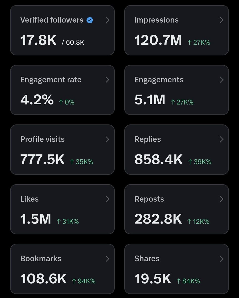 if you need 15000+ followers📈

Just Say "Hi"👋

Let's follow you ❤️ #gt #etkilesim #benitakıp et