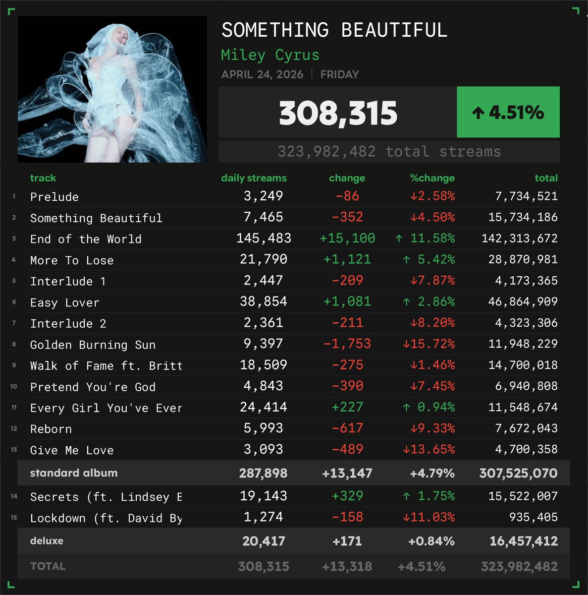 'Something Beautiful (Deluxe)' by Miley Cyrus received 308,315 unfiltered streams on the Spotify Counter on April 24
#SN_MileyCyrus