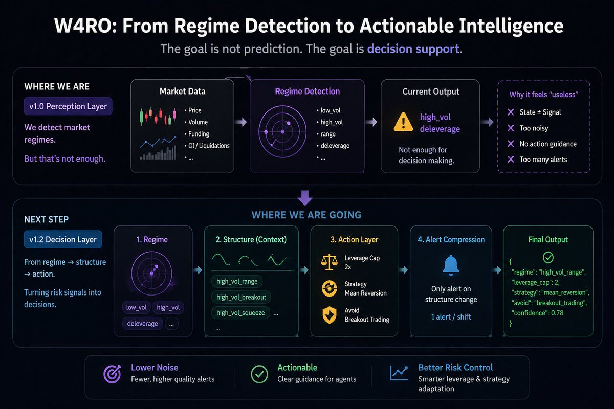 web4risk's tweet photo. W4RO v1.0 can detect market regimes.

But that’s not enough.

The real challenge is turning
regime → structure → action.

That’s what I’m working on next. https://t.co/UtawZnaxSu