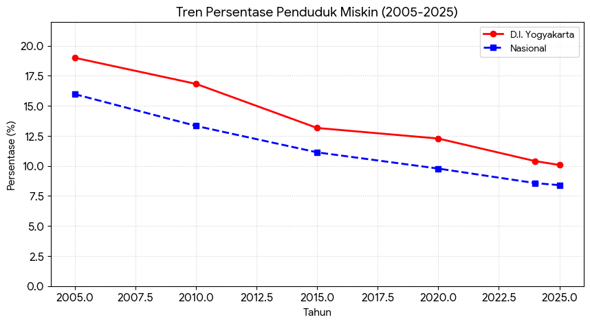 Nol Km Yogyakarta tweet media