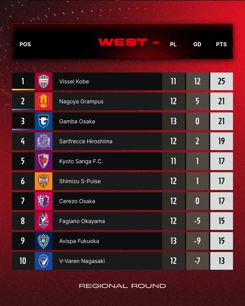 J_League_En's tweet image. Check out the latest standings! 📊

#JLEAGUE
#football