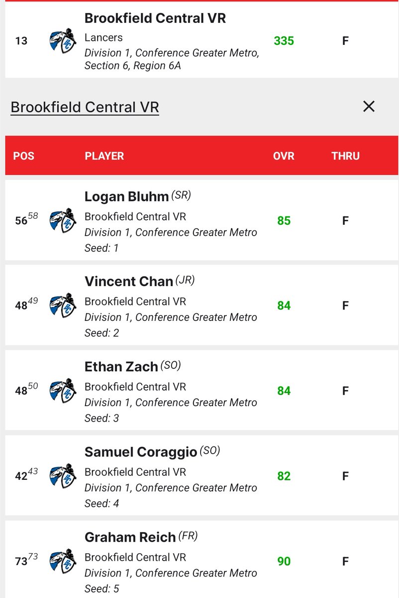 BCLancerGolf's tweet photo. BCVR took 12th place at the 24 team Franklin Invite. Sam Coraggio 82 paced the Lancers, Vince and Ethan posted 84's. Logan 85 and Graham 90 rounded out the scoring. I am so thankful for these opportunities.  Amazing group of young men!
#TheProcessIsAProcess https://t.co/SSv2r8qItC