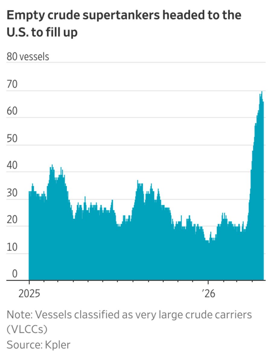 lisaabramowicz1's tweet image. U.S. exports of crude and petroleum products rose to a record last week, nearly 12.9 million barrels a day: US EIA. The U.S. this month nearly flipped to a net exporter of crude for the first time in weekly government data going back to 2001. wsj.com/business/energ…
