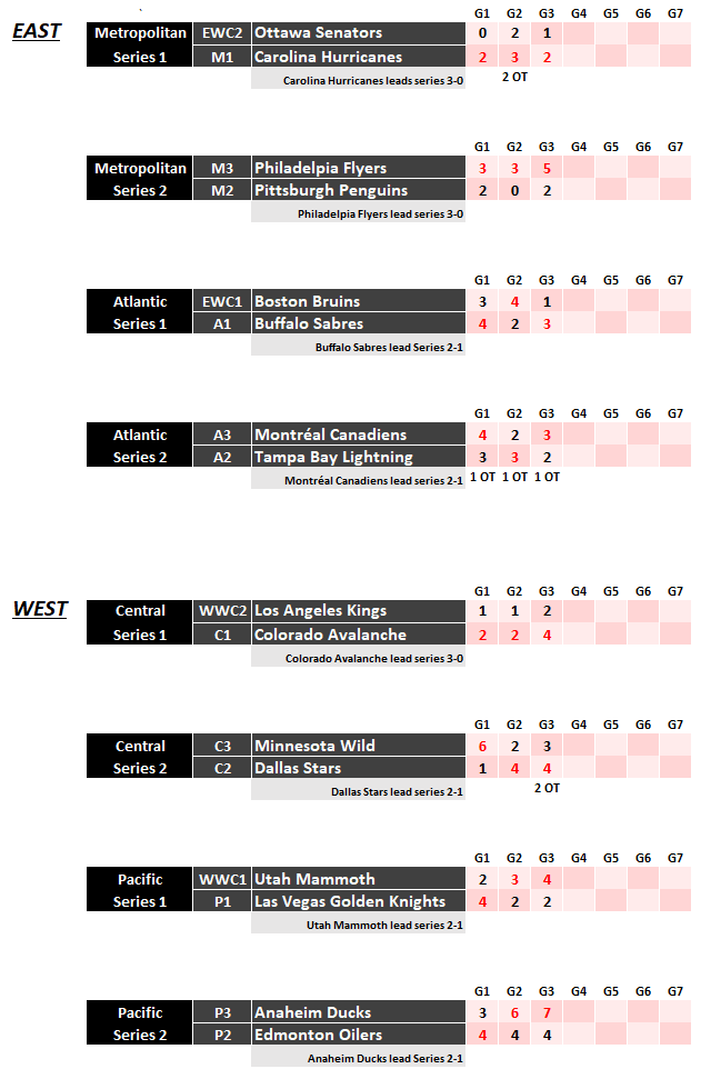 #NHLPlayoffs #EdmontonOilers #EdmontonCentral  How bad is Edmonton's goaltending right now? So far in every single playoff game, for all teams, scoring 4 goals was enough for a victory... except for Edmonton.  The Oilers have scored 4 goals in all 3 games &amp; are down 2 games to 1.