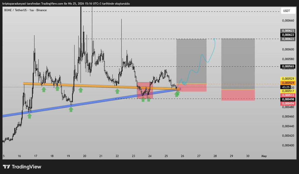 finans101tr's tweet image. 🟥#bomeusdt paritesi
eğitim alan arkadaşlarımızdan biri bana mail olarak atmış.
harika yakalamış.
bakalım ne yapacak?
yatırım tavsıyesı degıldır
saygılarımla
#bitcoin #altcoins #crypto #ozsın
