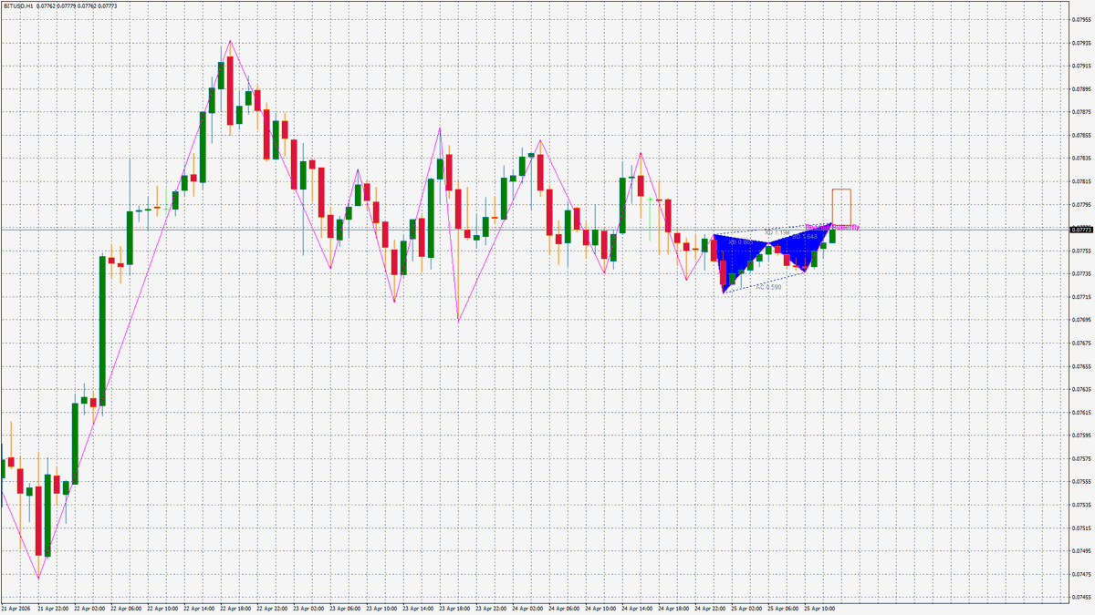 currencyheatmap's tweet photo. Bearish Butterfly forming on #BITUSD across H1, M30, M15, M5.
Confluence across multiple timeframes strengthens this setup. Watching for rejection and reversal lower at the completion zone.
What's your read on #BITUSD right now? 👇
#Crypto https://t.co/ngx24sAG4w