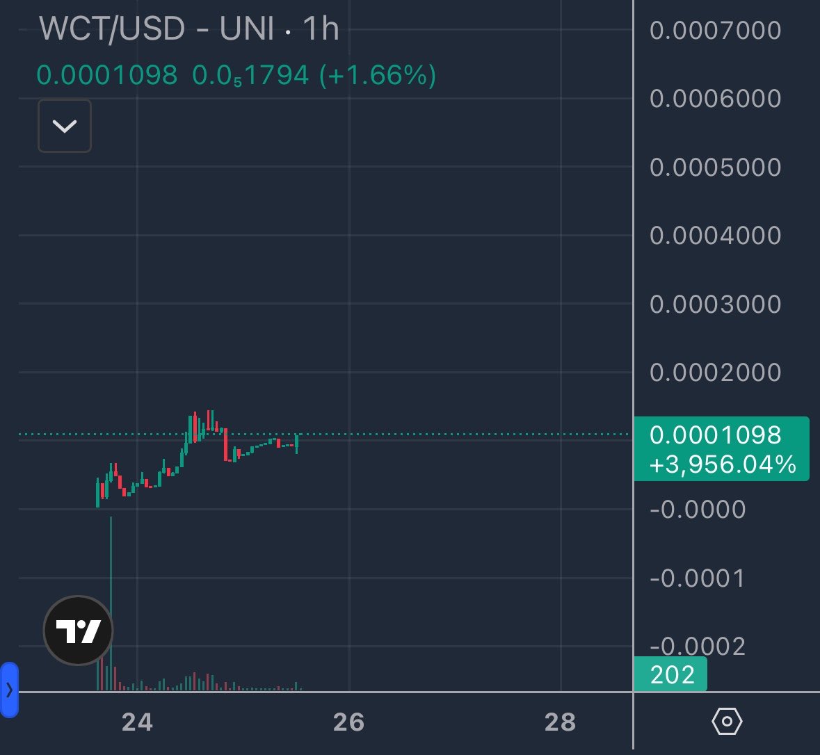 Lovely organic growth on $wtc

Just wait until the burns start! 🔥 

I got in at this one at $30k mc I genuinely think this could go 3333x