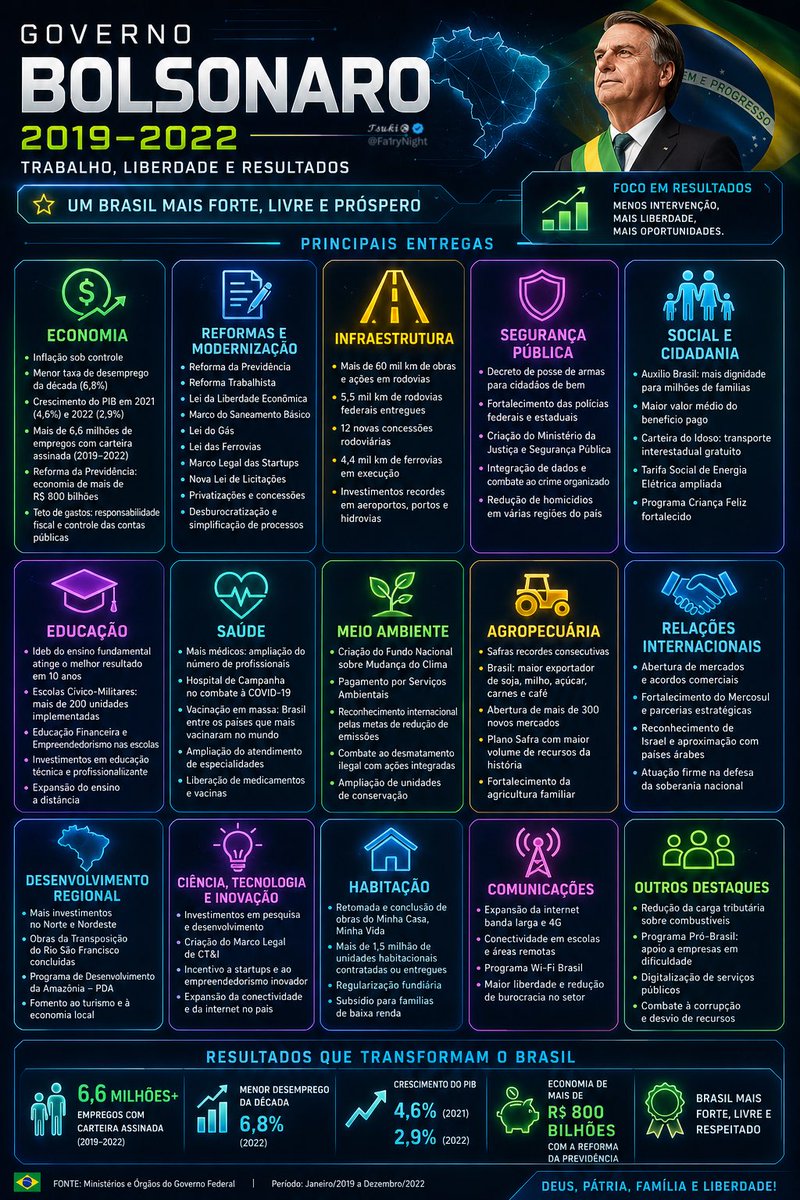 Quando perguntarem o que o Governo Bolsonaro fez enquanto enfrentava uma pandemia e o judiciário.

Mostre isso. 
Apenas uma parte do que foi realizado.