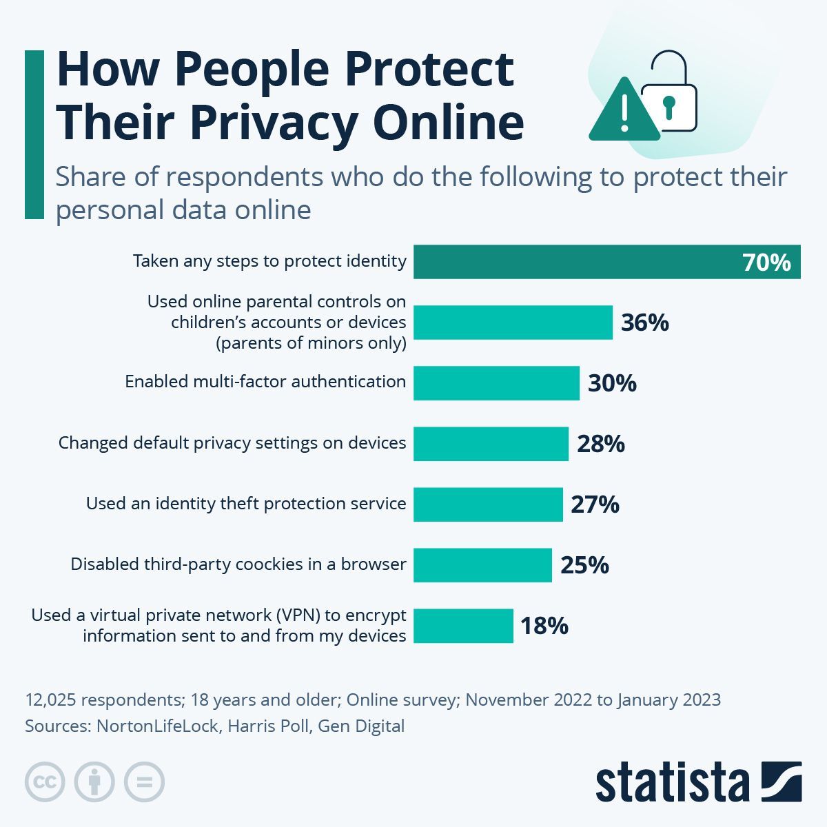 VR_ARTech's tweet image. Most people take steps to protect their online identity, but only 30% use multi-factor authentication, and only 18% use a VPN to encrypt their data. 

#Infographic by @StatistaCharts rt @antgrasso #Cybersecurity #Privacy #CyberCrime