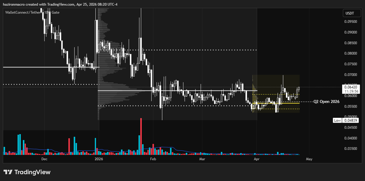 HazironMacro's tweet image. #WCT 

1-day candle closed above the composite weekly VAH and is auctioning above it. 

Not financial advice. Always use stop loss.

#Crypto #Altcoins