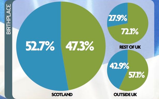 BjCruickshank's tweet image. There you go again displaying colonial arrogance. The "Scottish were" NOT "granted a parliament" in 2014. The Scottish Parliament was re-convened on May 12th 1999. Scots voted #YES in 2014 but in a rigged referendum that didn't matter. Check facts before posting nonsense.