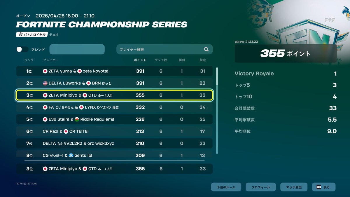 MinipiyoFN's tweet image. グランドファイナル1日目3位🥉明日頑張ります！ @FuuKun11  @zerokunxx  @7_chx