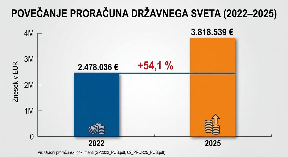 Kašča je prazna. Dobro ste delali. Državni svet je gazela med javnimi organi. 54% rast stroškov v 4 letih. Na podlagi uradnih številk predlagam najvišje odlikovanje: Red dela z rdečo zastavo 🔴. Čestitke za to “gospodarno" vodenje. Še dve takšni petletki, pa boste namesto